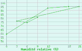 Courbe de l'humidit relative pour Qitai