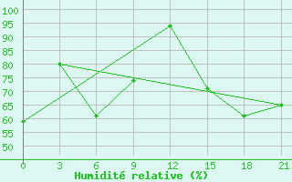 Courbe de l'humidit relative pour Krasno-Borsk