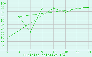 Courbe de l'humidit relative pour Vaida Guba Bay