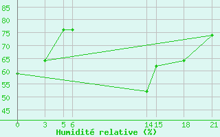 Courbe de l'humidit relative pour Gjuriste-Pgc