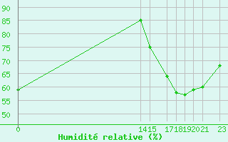 Courbe de l'humidit relative pour Tuxpan. Ver.