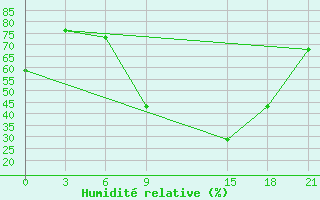 Courbe de l'humidit relative pour Bitola