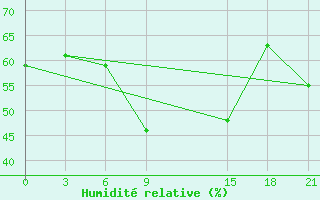 Courbe de l'humidit relative pour Milos