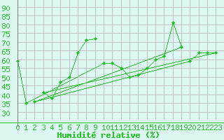 Courbe de l'humidit relative pour Port d'Aula - Nivose (09)
