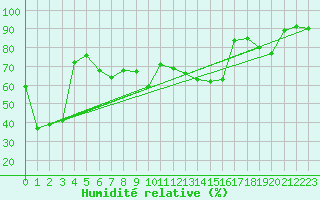 Courbe de l'humidit relative pour Sattel-Aegeri (Sw)