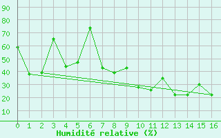 Courbe de l'humidit relative pour Morn de la Frontera