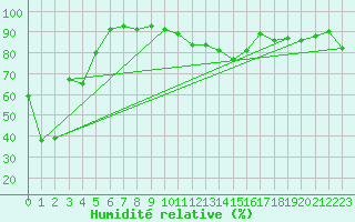 Courbe de l'humidit relative pour Elm