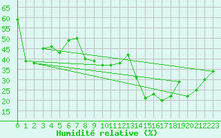 Courbe de l'humidit relative pour Hyres (83)