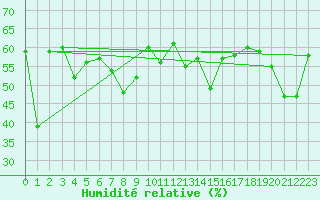 Courbe de l'humidit relative pour Feldberg-Schwarzwald (All)