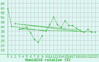 Courbe de l'humidit relative pour Dubai International Airport