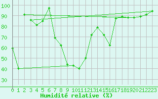 Courbe de l'humidit relative pour Sattel-Aegeri (Sw)