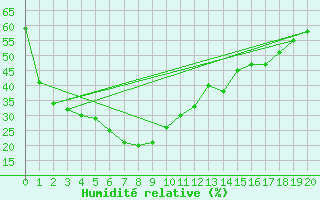 Courbe de l'humidit relative pour Wiluna Aero