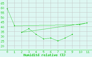 Courbe de l'humidit relative pour Nanjing