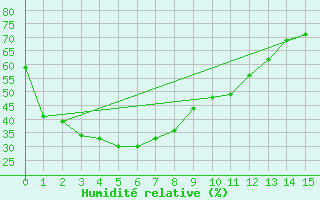 Courbe de l'humidit relative pour Kalumburu