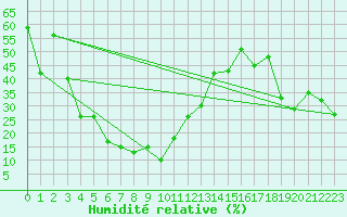 Courbe de l'humidit relative pour Orcires - Nivose (05)