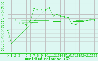 Courbe de l'humidit relative pour Cap Corse (2B)