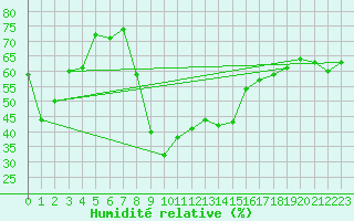 Courbe de l'humidit relative pour San Bernardino