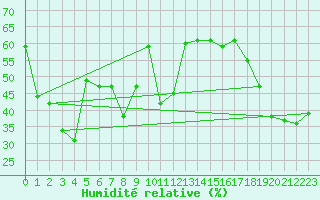 Courbe de l'humidit relative pour Ile Rousse (2B)