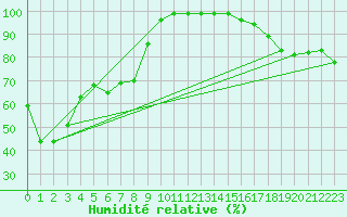 Courbe de l'humidit relative pour Lungo