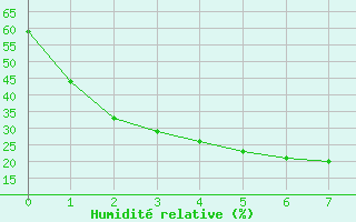 Courbe de l'humidit relative pour Southern Cross