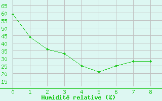 Courbe de l'humidit relative pour Kwangju
