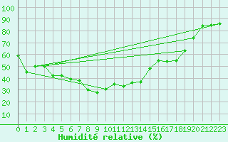 Courbe de l'humidit relative pour Monte Rosa
