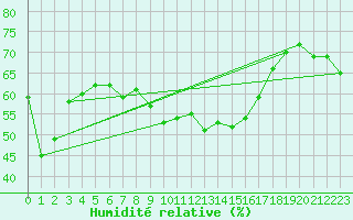 Courbe de l'humidit relative pour Cap Corse (2B)