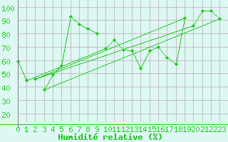 Courbe de l'humidit relative pour Formigures (66)