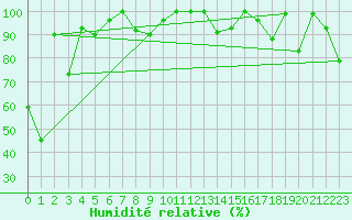 Courbe de l'humidit relative pour Les Diablerets