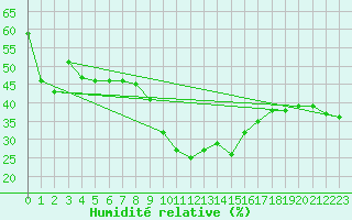 Courbe de l'humidit relative pour Somosierra