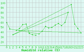 Courbe de l'humidit relative pour Brunnenkogel/Oetztaler Alpen