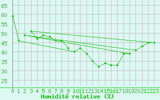 Courbe de l'humidit relative pour Puissalicon (34)