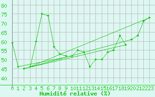 Courbe de l'humidit relative pour Bregenz