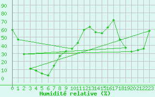 Courbe de l'humidit relative pour Envalira (And)