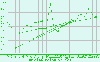 Courbe de l'humidit relative pour Capo Bellavista