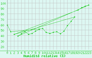 Courbe de l'humidit relative pour Piz Martegnas