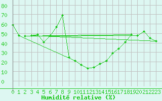 Courbe de l'humidit relative pour Davos (Sw)