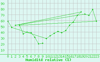 Courbe de l'humidit relative pour Monte Rosa