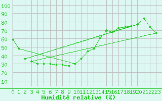 Courbe de l'humidit relative pour Taegu
