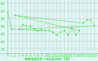 Courbe de l'humidit relative pour Les Marecottes