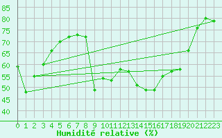 Courbe de l'humidit relative pour Alistro (2B)