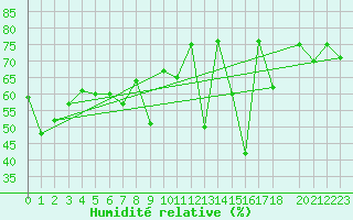 Courbe de l'humidit relative pour Les Attelas