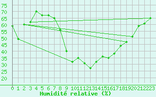 Courbe de l'humidit relative pour Meiningen