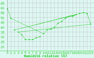 Courbe de l'humidit relative pour Coober Pedy