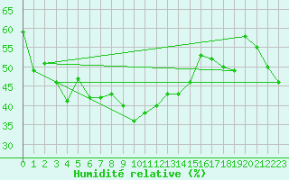 Courbe de l'humidit relative pour Hirschenkogel