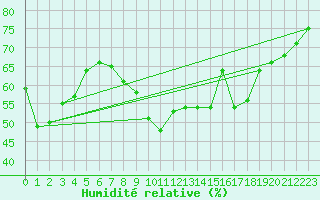 Courbe de l'humidit relative pour Ile du Levant (83)