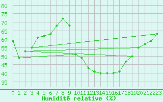 Courbe de l'humidit relative pour Auxerre-Perrigny (89)