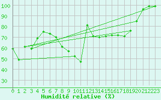 Courbe de l'humidit relative pour Villacher Alpe