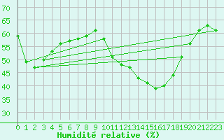 Courbe de l'humidit relative pour Perpignan (66)