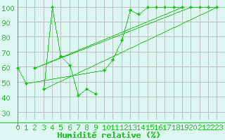 Courbe de l'humidit relative pour Titlis